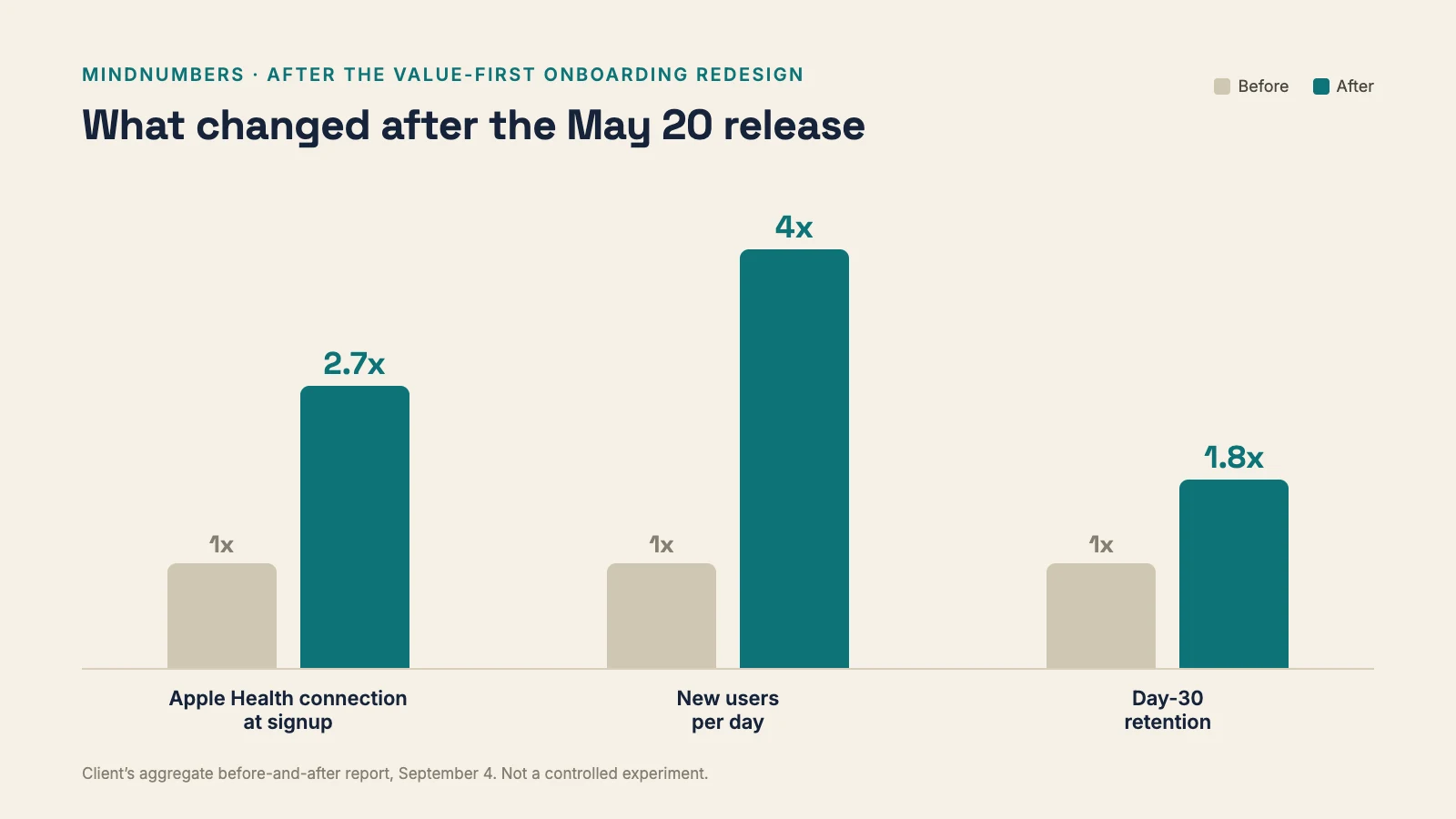 Bar chart of MindNumbers results after the May 20 release: 2.7x Apple Health connection at signup, 4x new users per day and 1.8x day-30 retention, each against a before baseline of 1x
