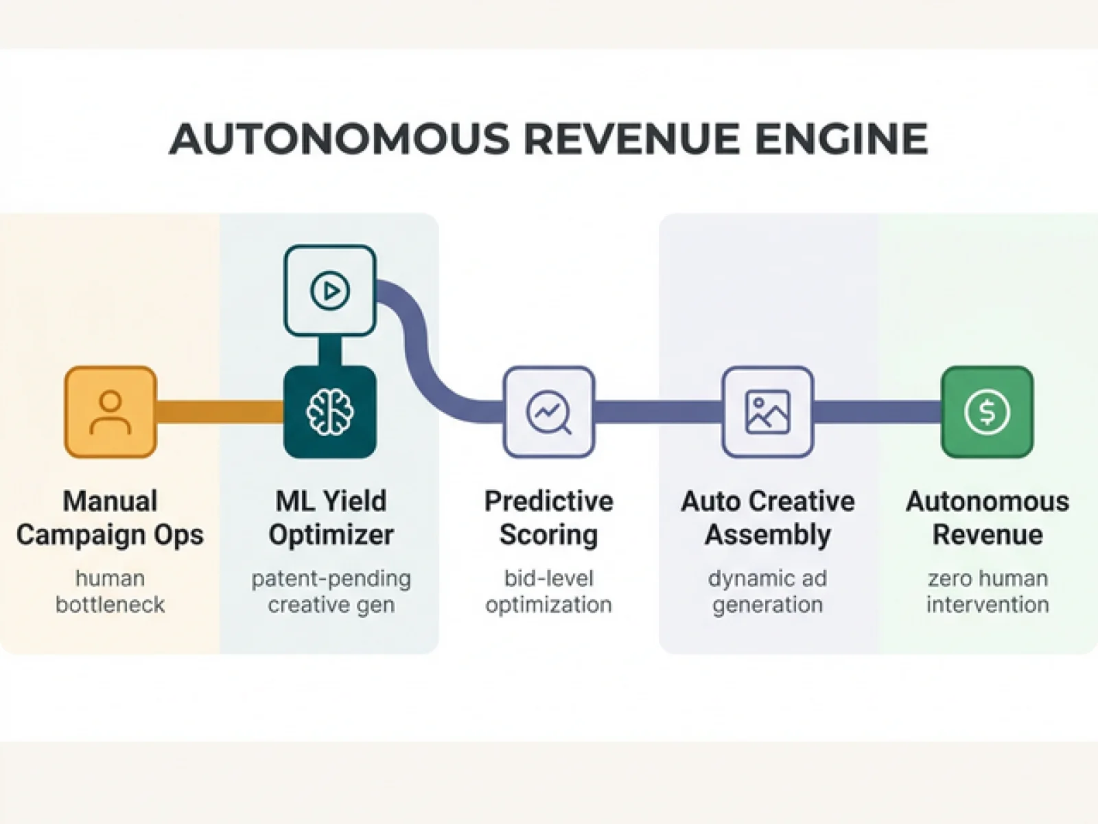 Autonomous Affiliate Generation & ML Optimization