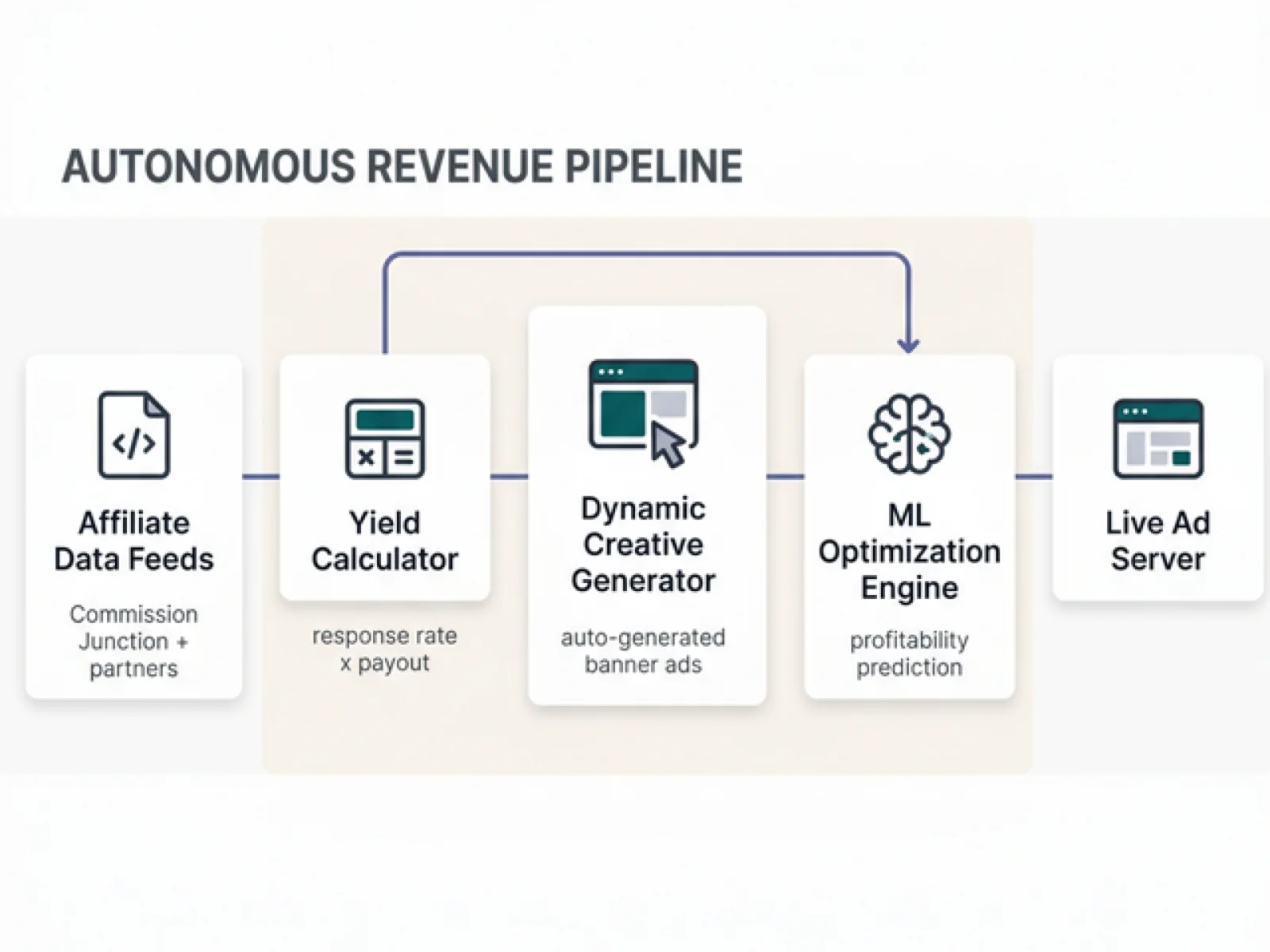 Autonomous Affiliate Generation & ML Optimization