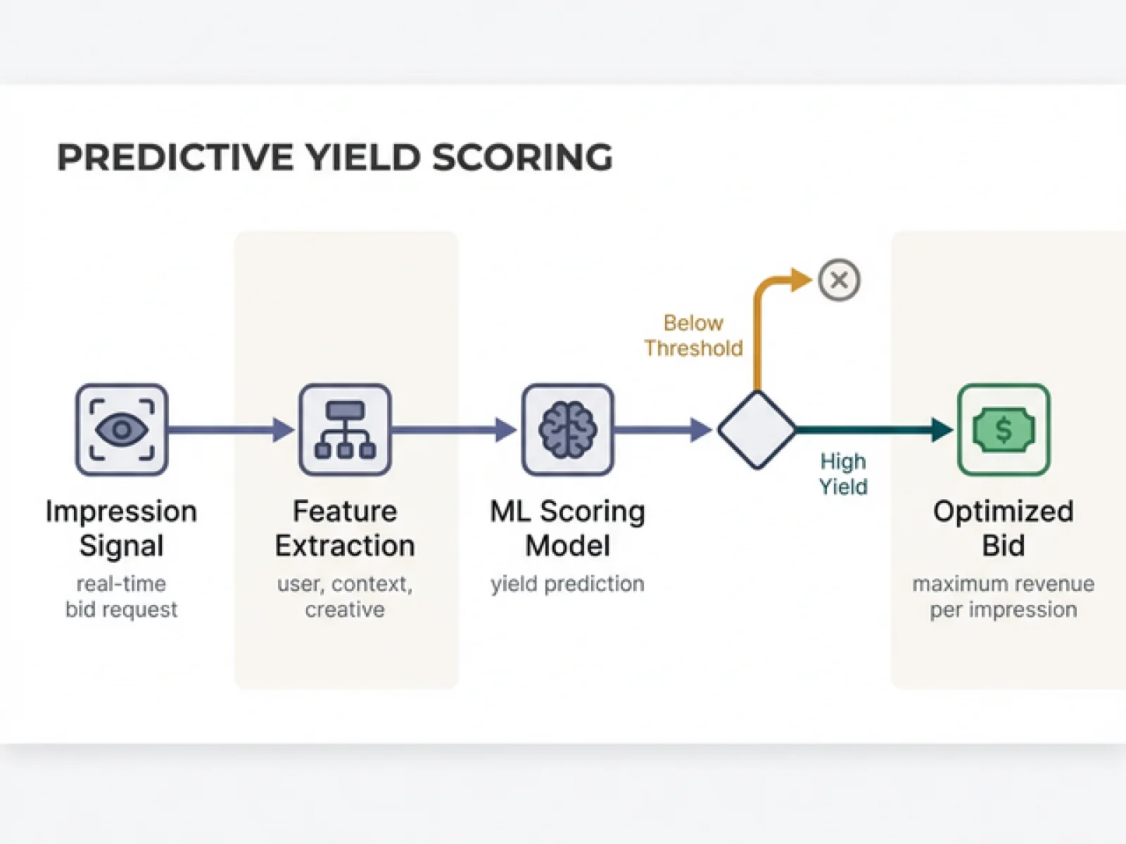 Autonomous Affiliate Generation & ML Optimization