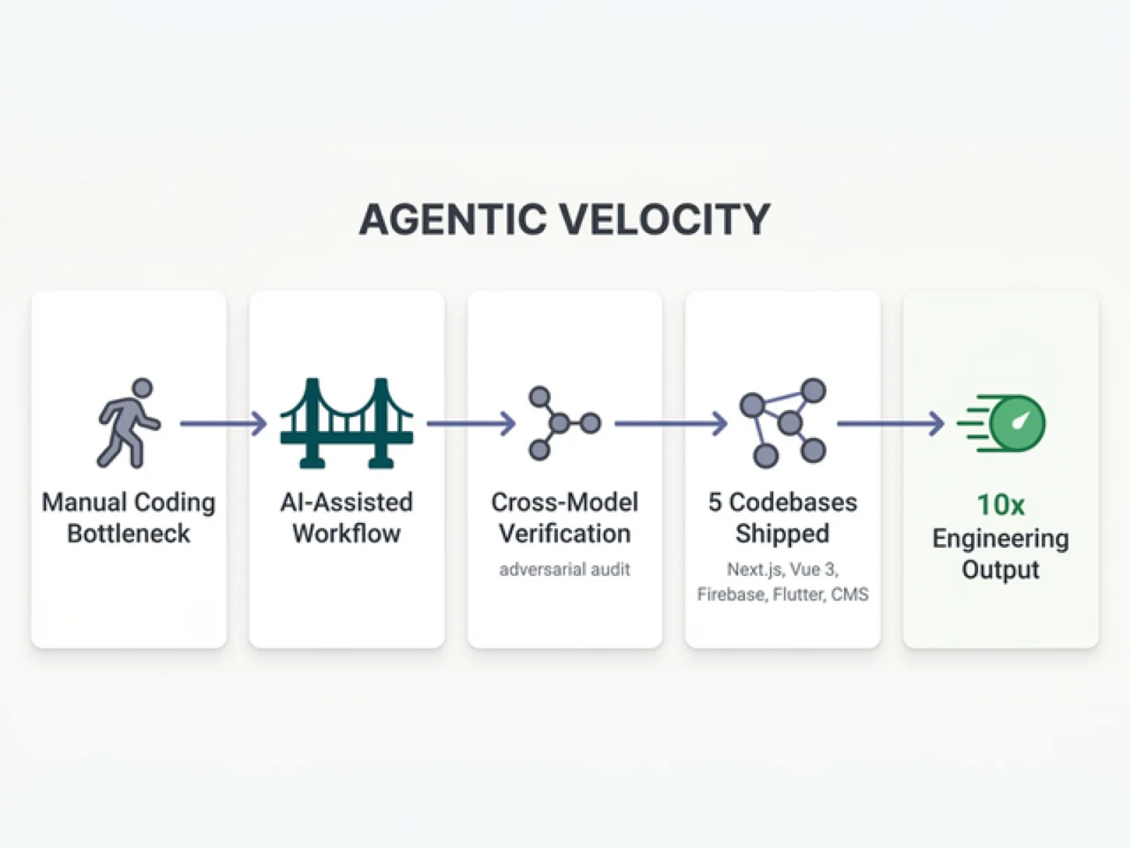 Agentic Development & Cross-Model QA Infrastructure
