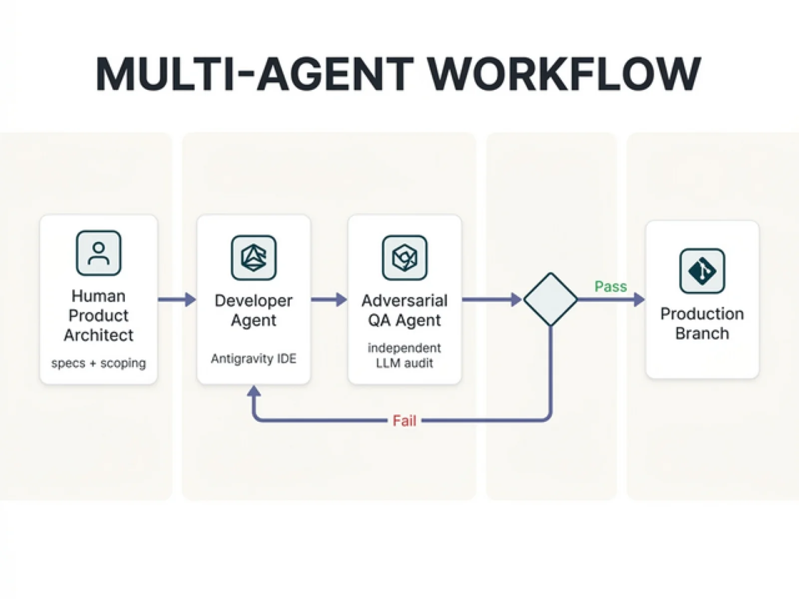 Agentic Development & Cross-Model QA Infrastructure