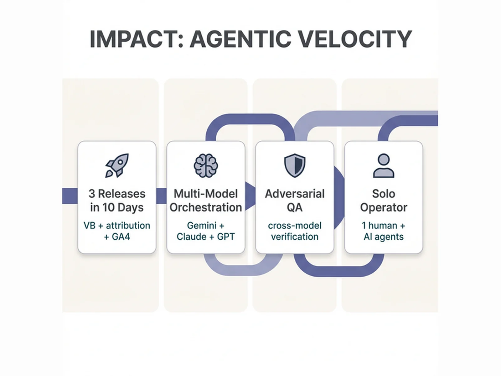 Agentic Development & Cross-Model QA Infrastructure