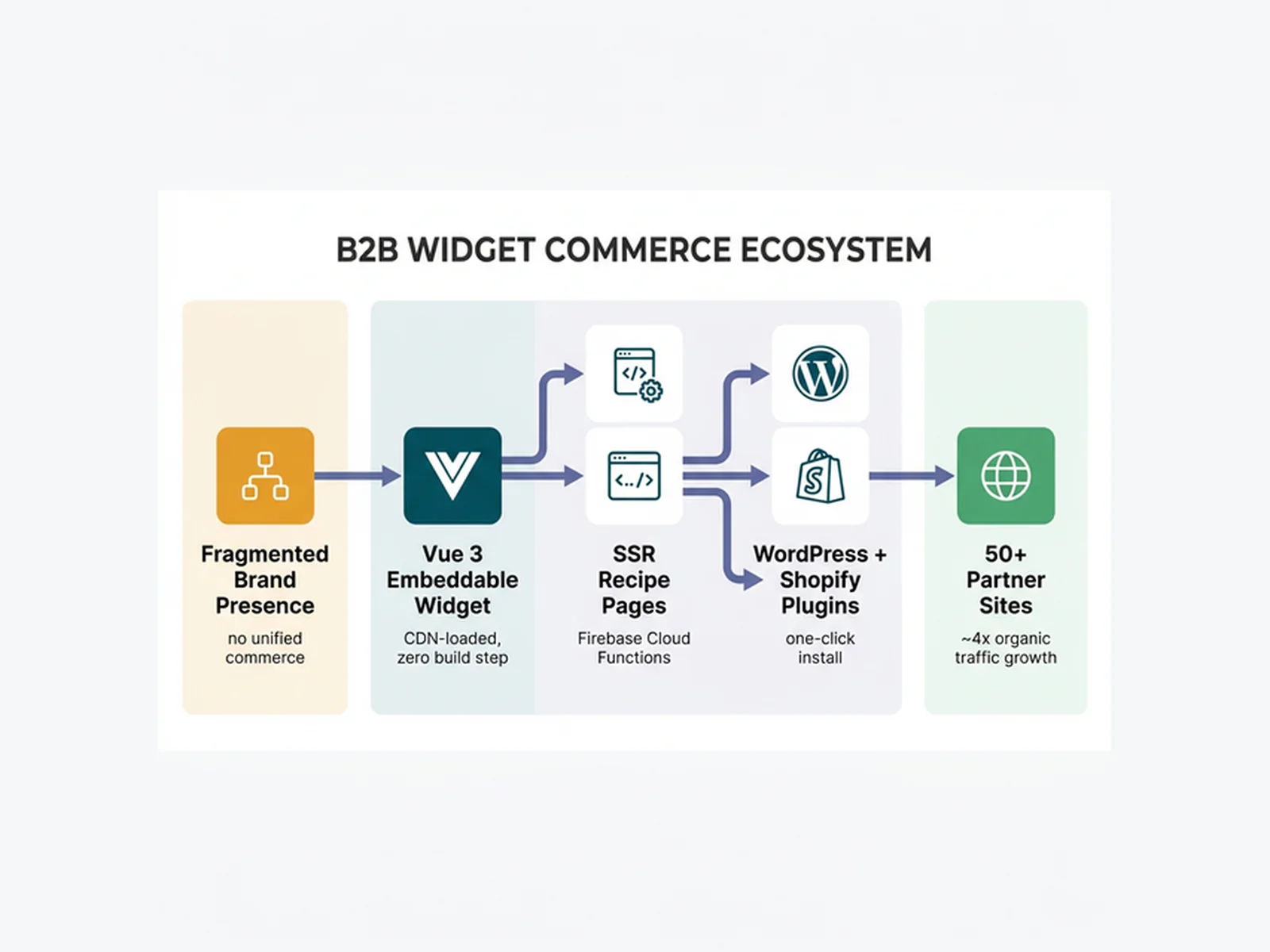 Crafted Pour: B2B Marketing Platform, Tastemaker Network & SEO Widget Engine