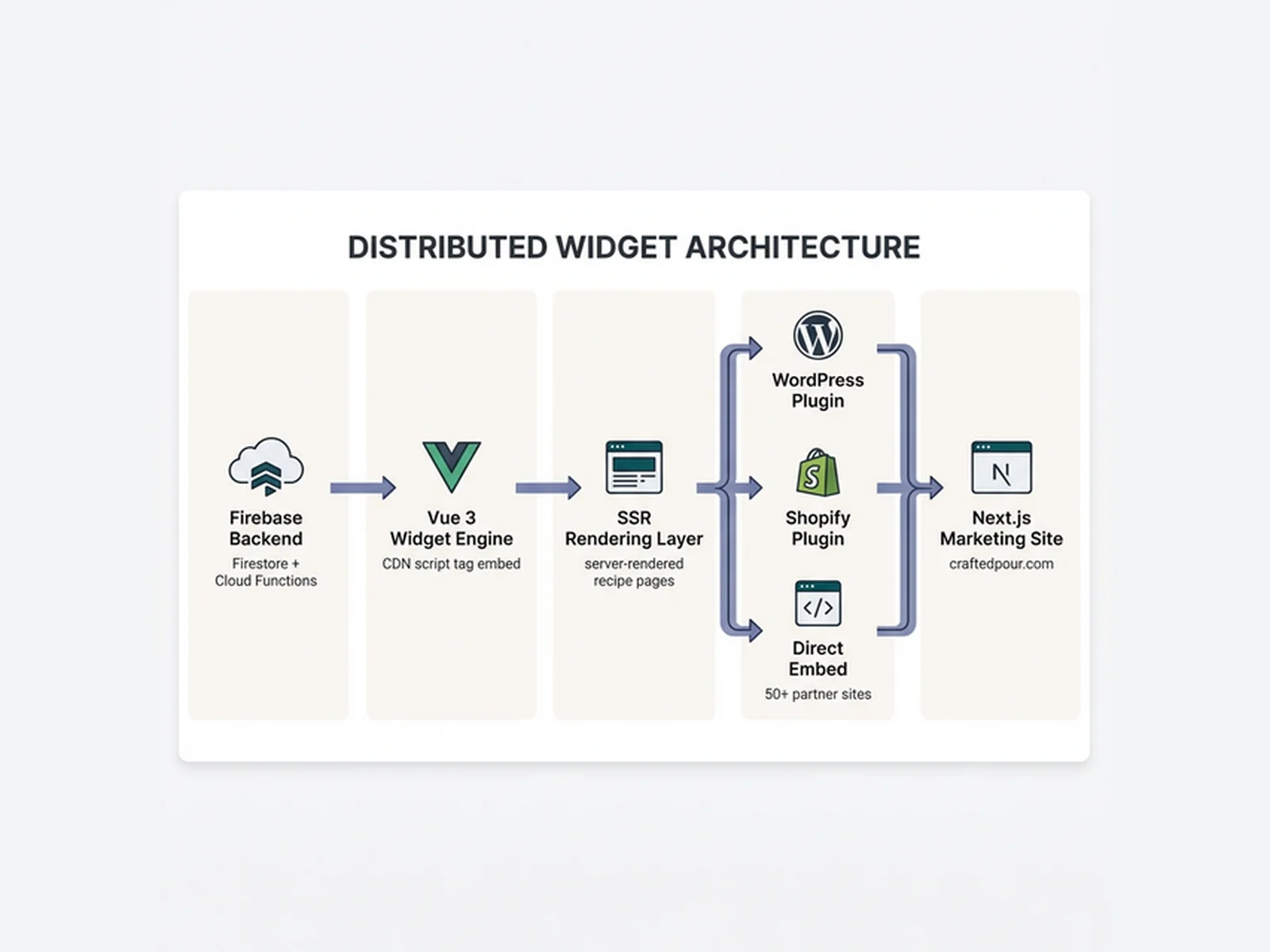 Crafted Pour: B2B Marketing Platform, Tastemaker Network & SEO Widget Engine