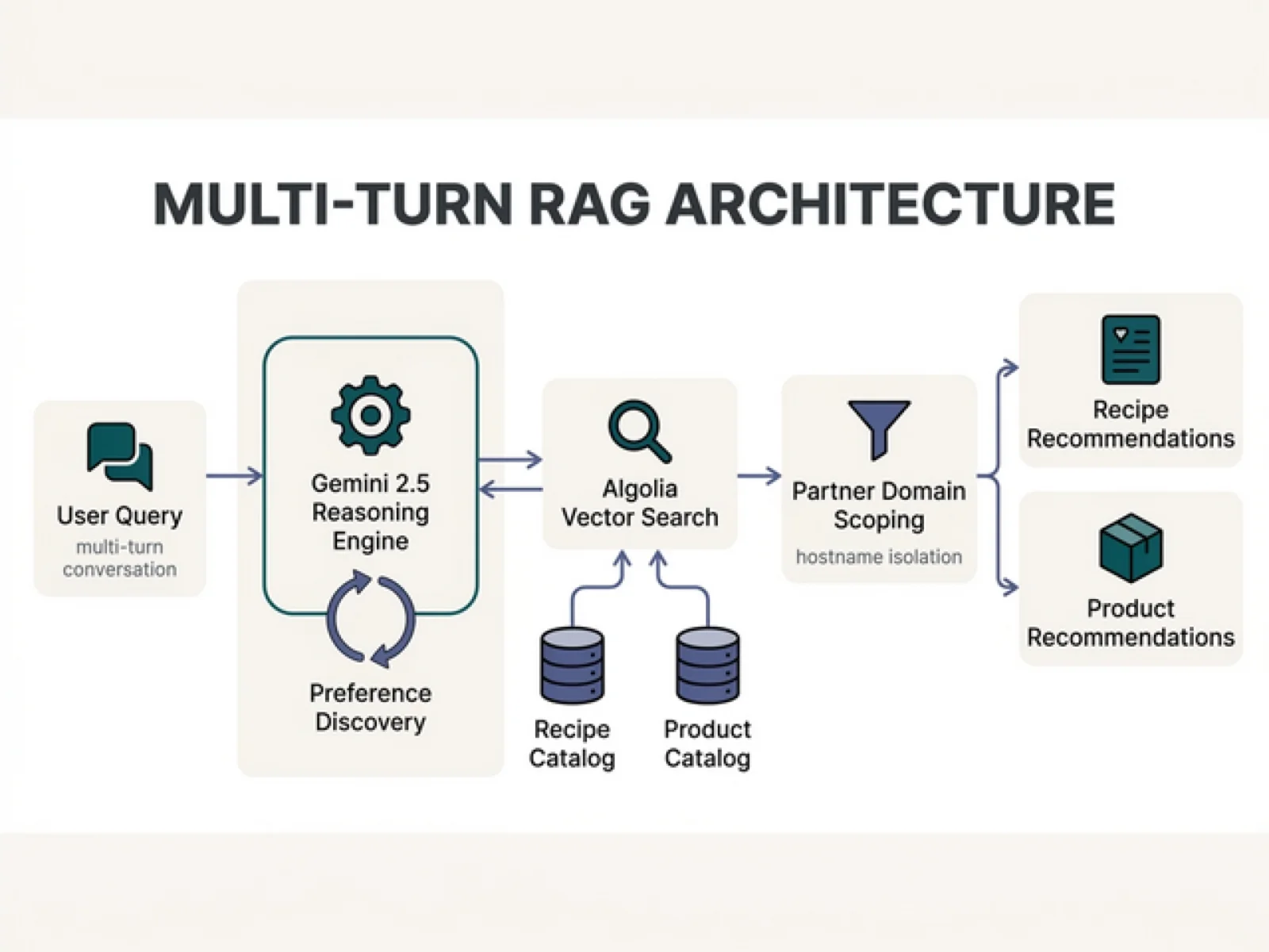 AI Virtual Bartender & Retrieval-Grounded Shopping Assistant