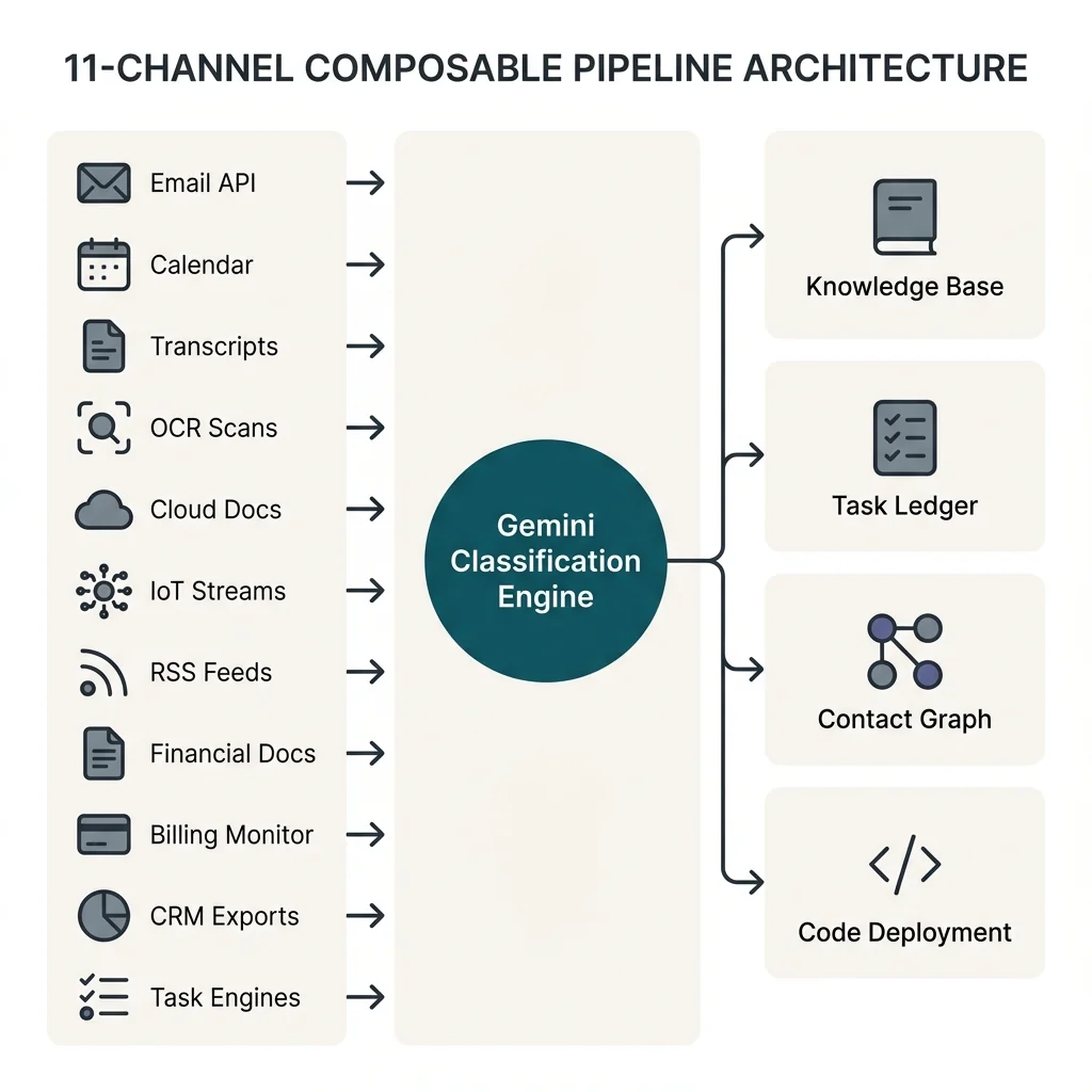 Autonomous AI Data Transformation & Routing Pipeline