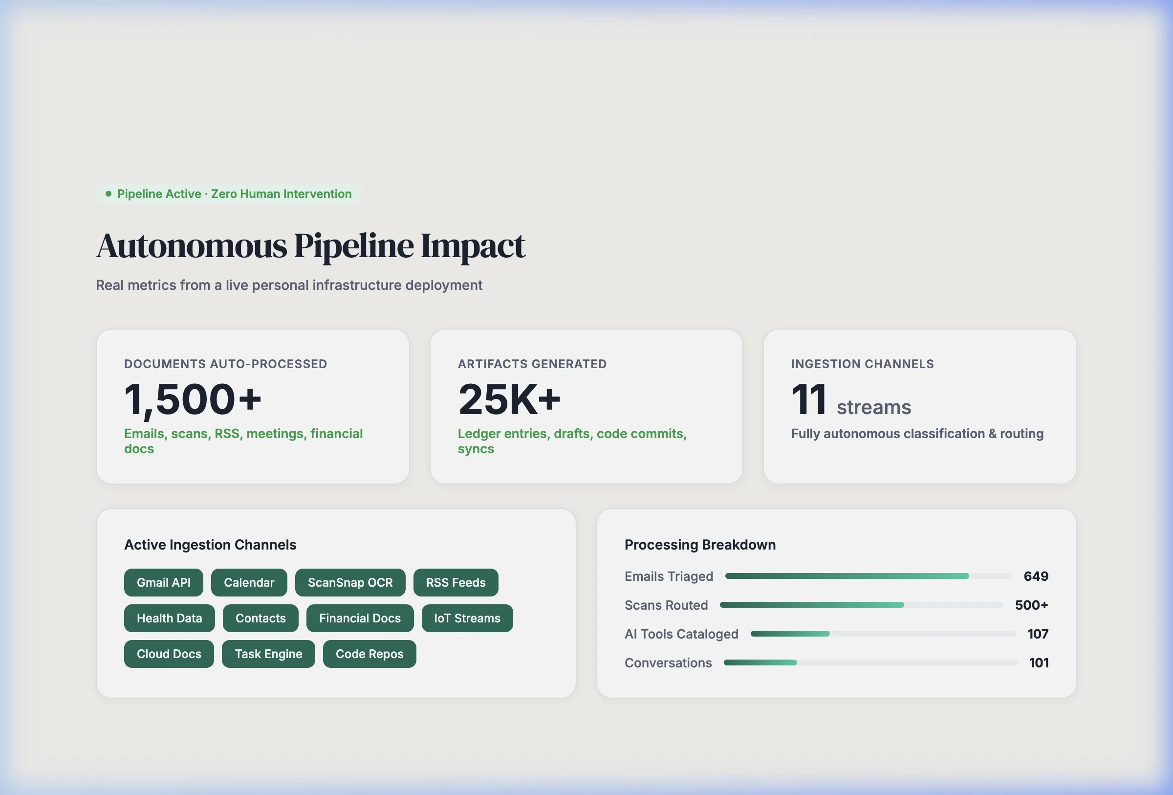 Autonomous AI Data Transformation & Routing Pipeline