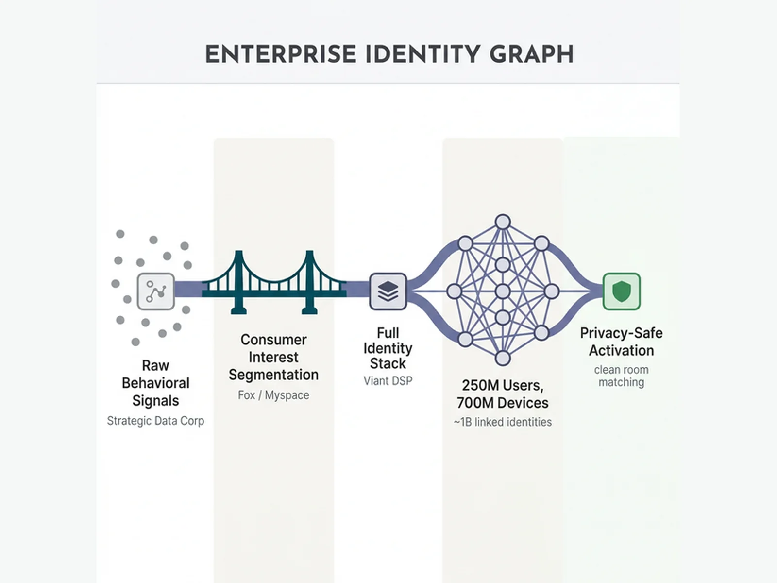 First-Party Data & Identity Architecture at Scale