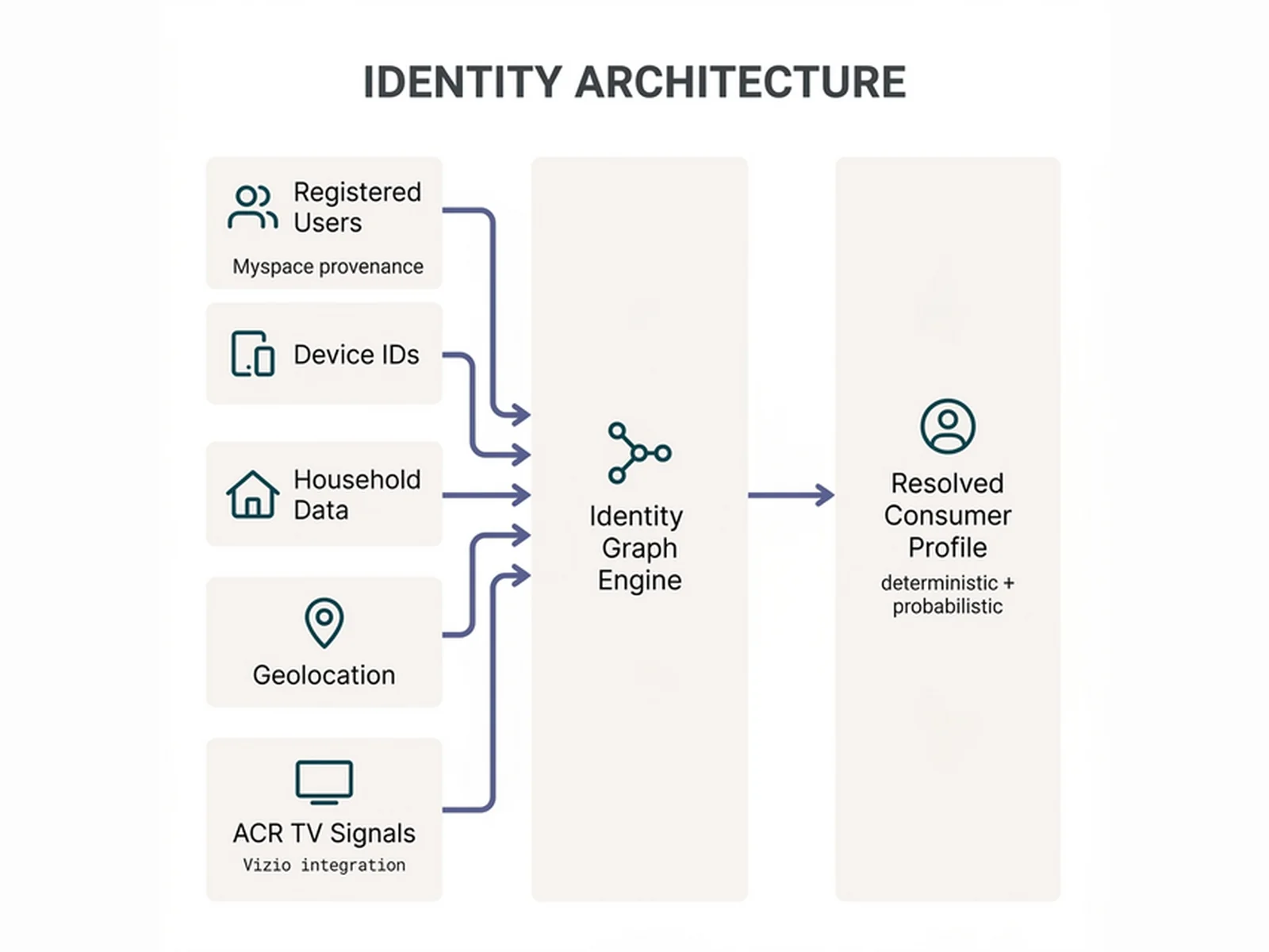 First-Party Data & Identity Architecture at Scale