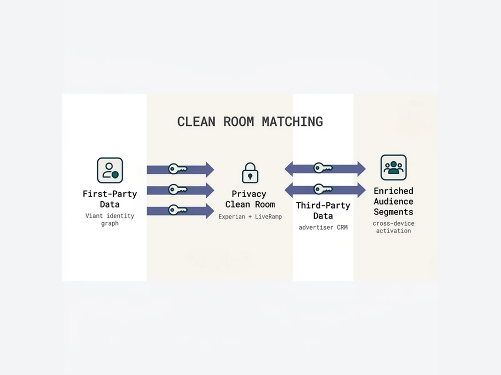 First-Party Data & Identity Architecture at Scale
