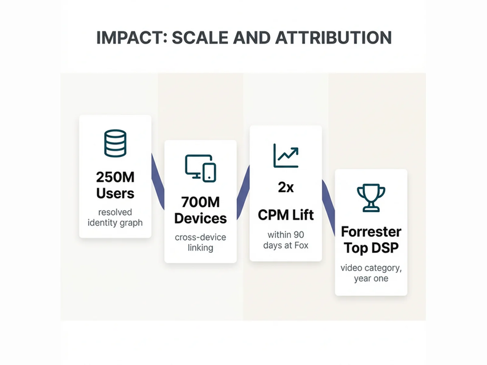First-Party Data & Identity Architecture at Scale