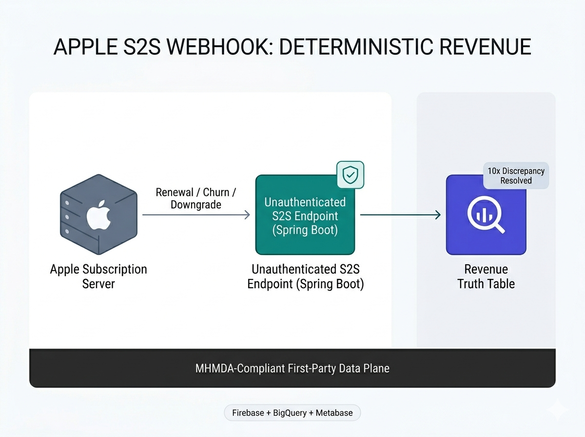 First-Party Measurement Architecture for a Consumer Subscription App