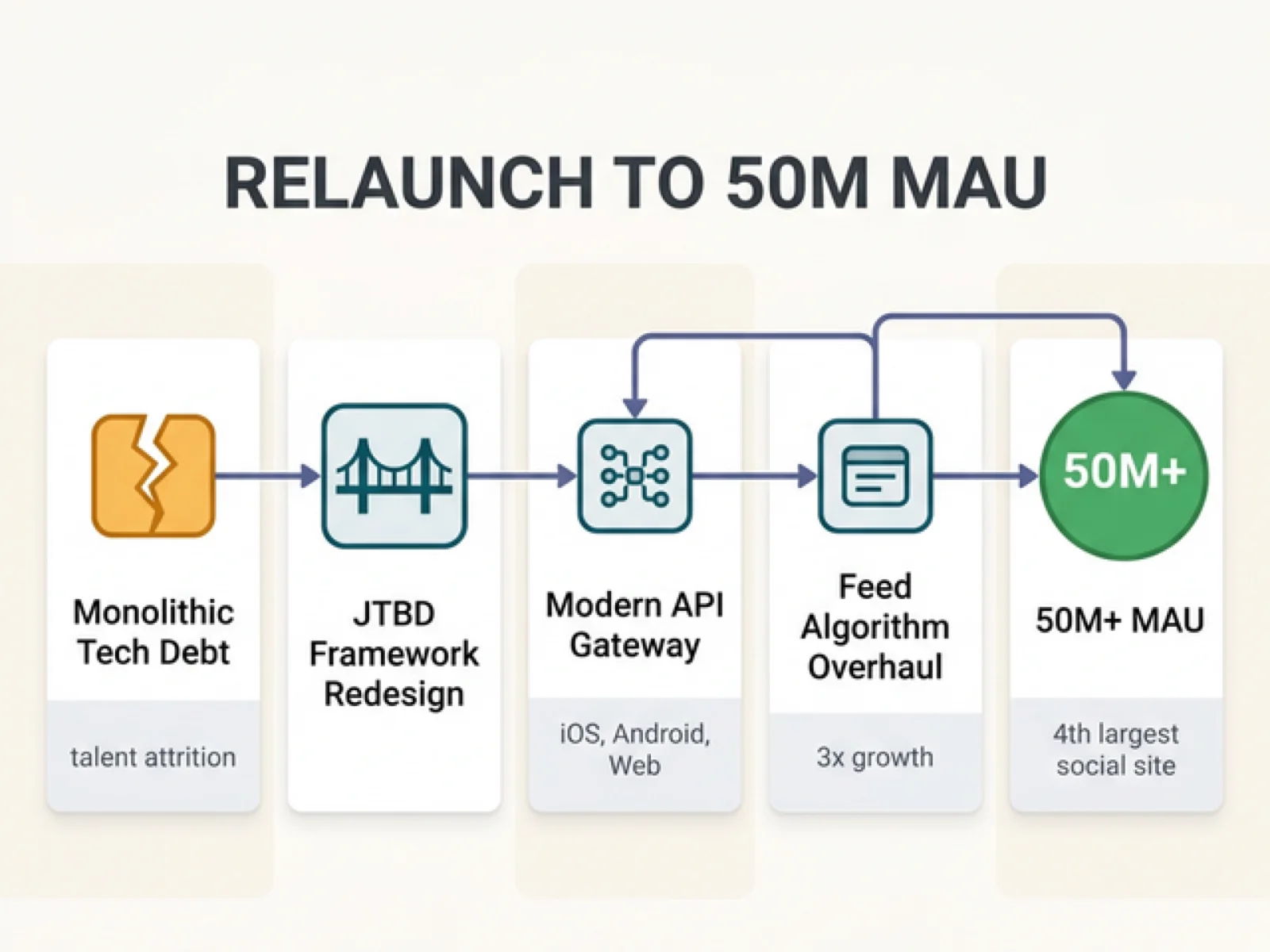 Global Social Network Turnaround & Relaunch