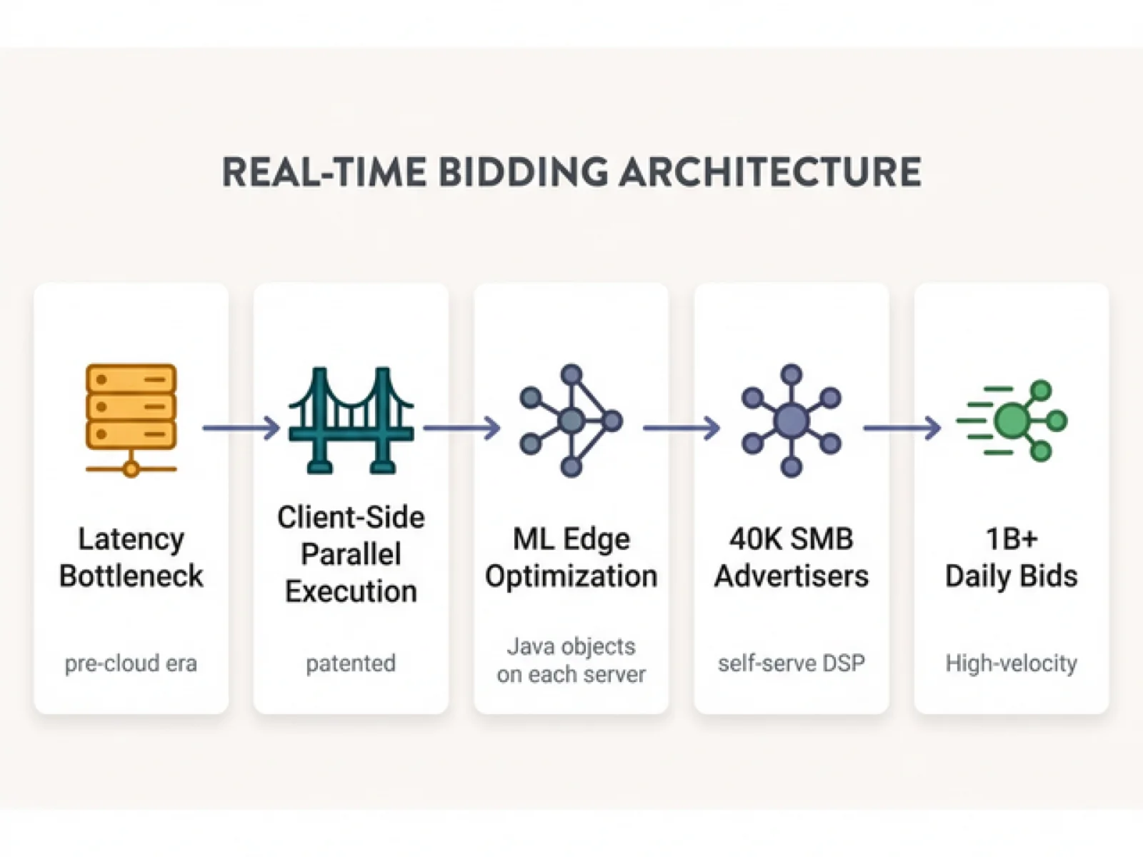 Real-Time Bidding & ML Optimization Engine