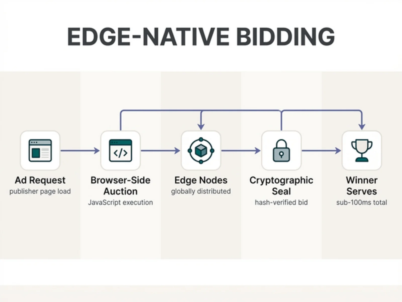 Real-Time Bidding & ML Optimization Engine