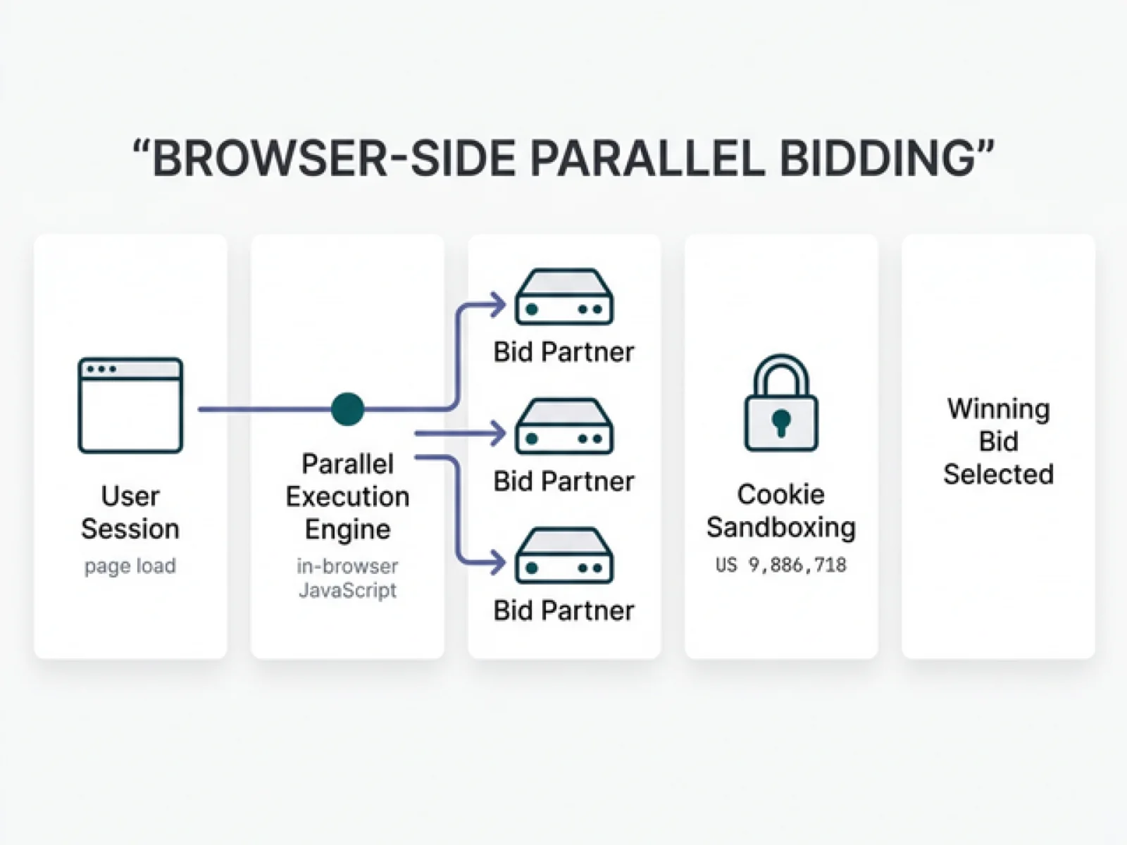 Real-Time Bidding & ML Optimization Engine