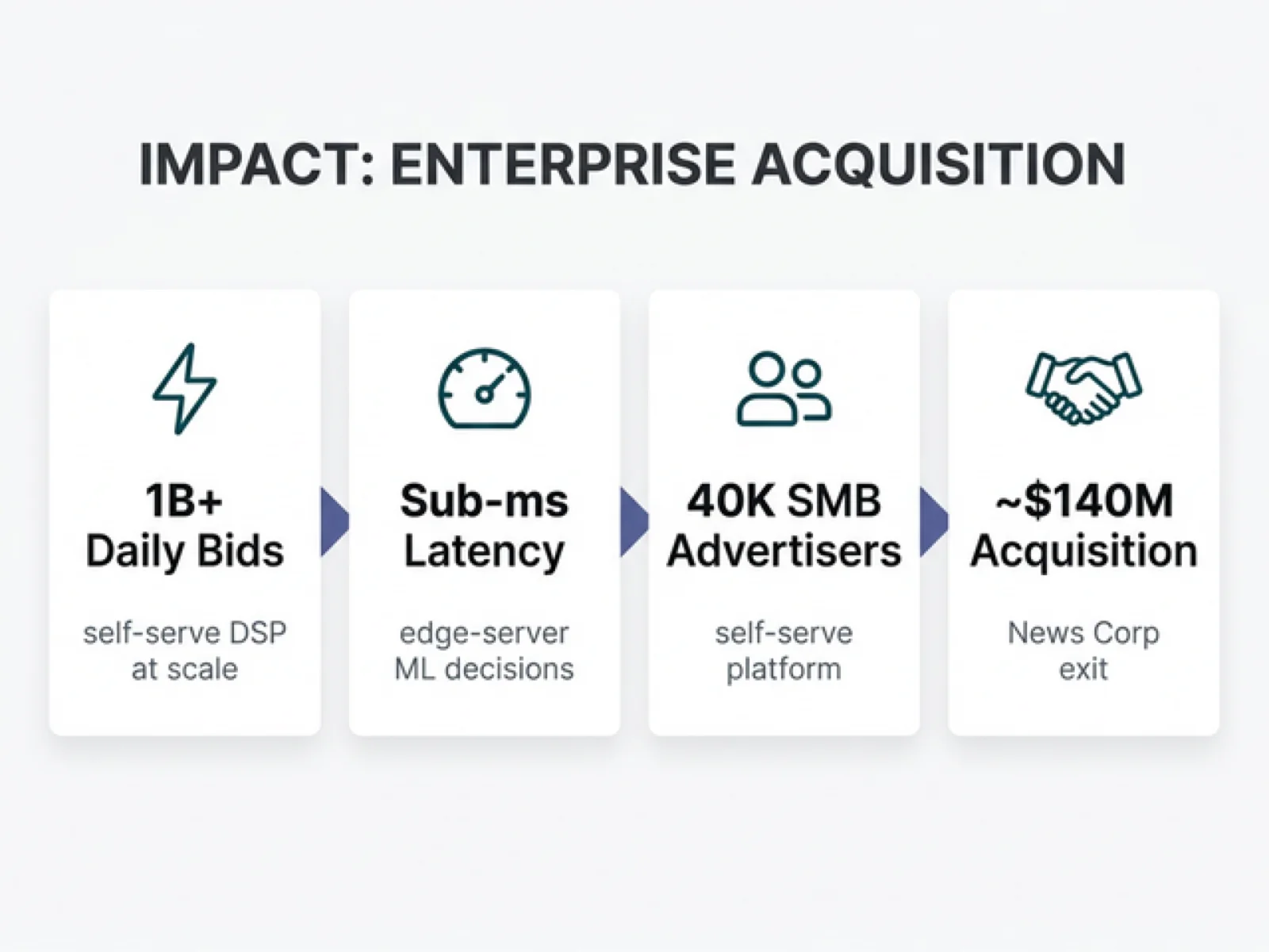 Real-Time Bidding & ML Optimization Engine