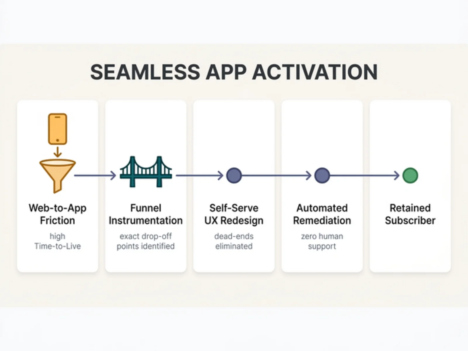 Consumer Security App Onboarding & Churn Reduction