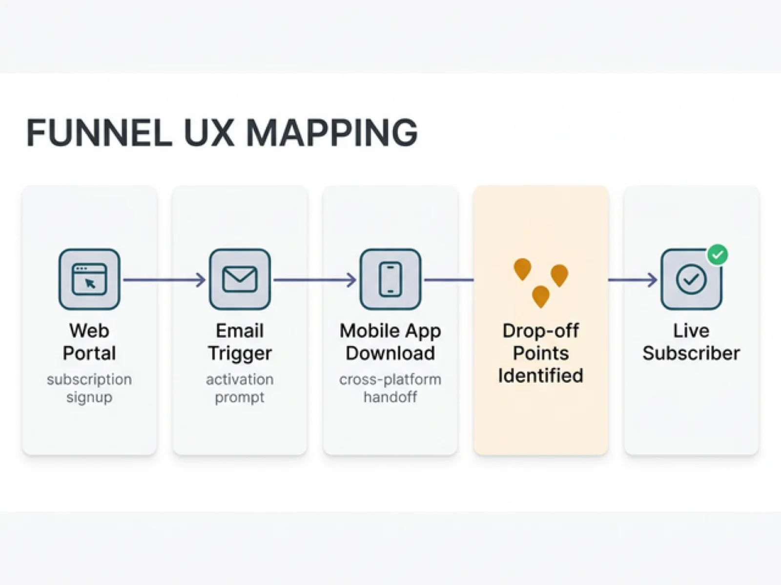Consumer Security App Onboarding & Churn Reduction