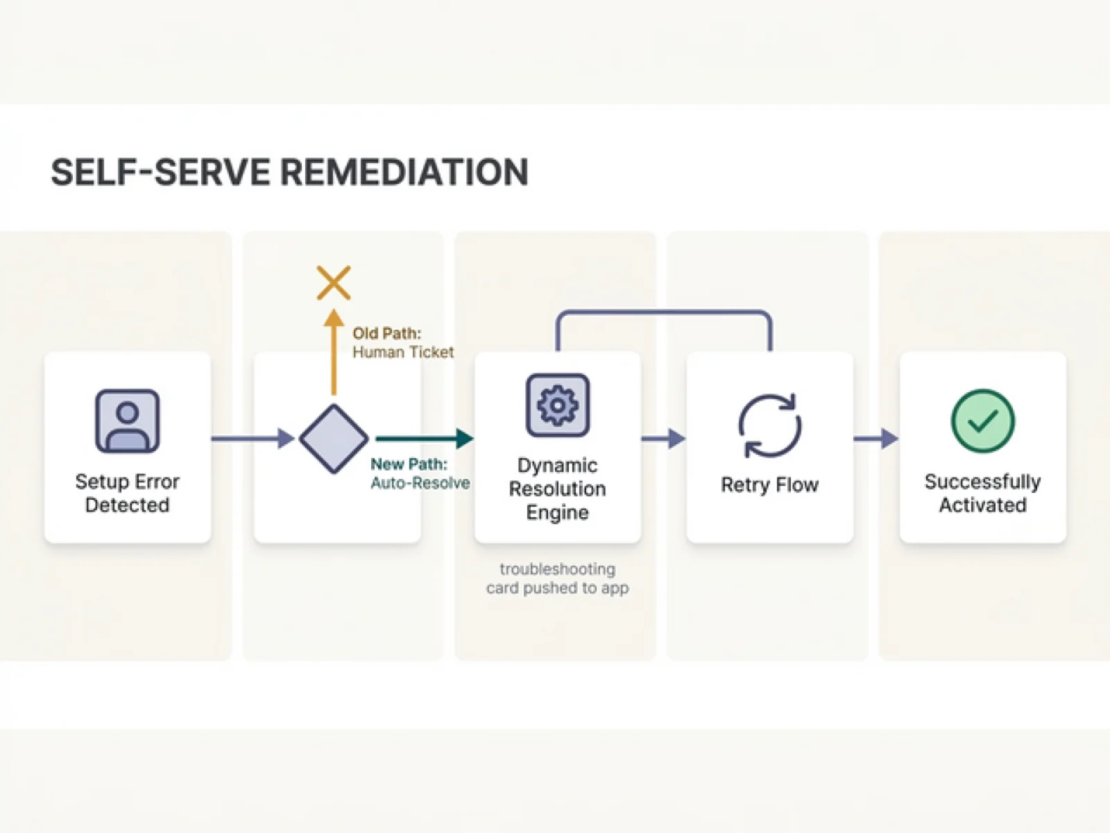 Consumer Security App Onboarding & Churn Reduction