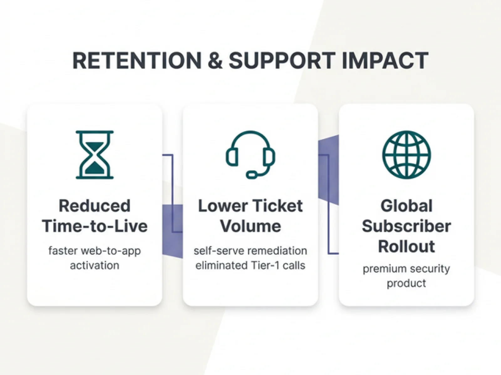 Consumer Security App Onboarding & Churn Reduction